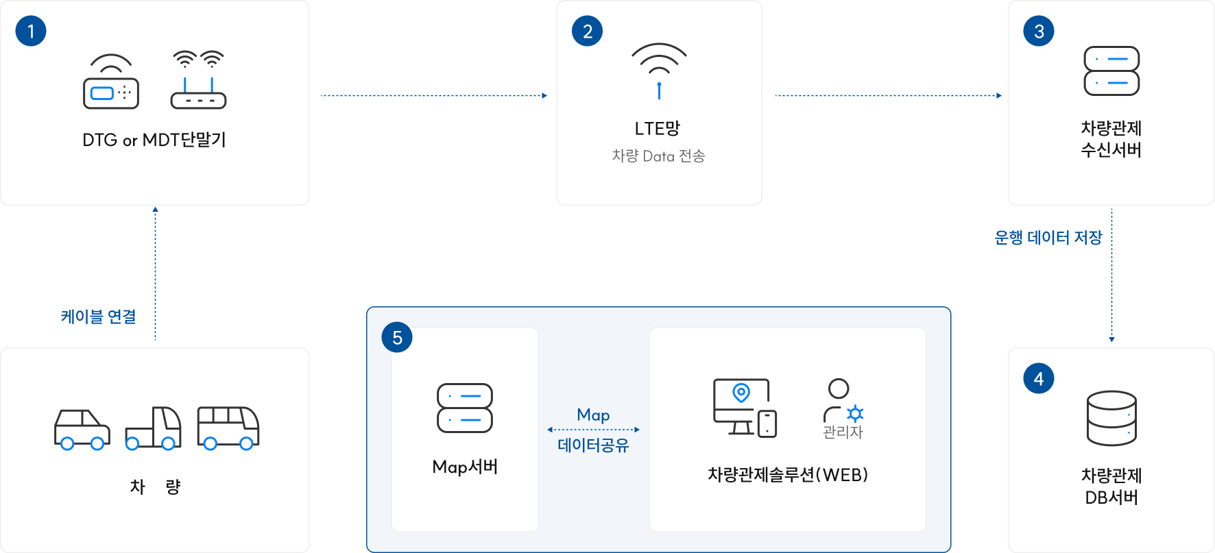 전령이지 흐름도
