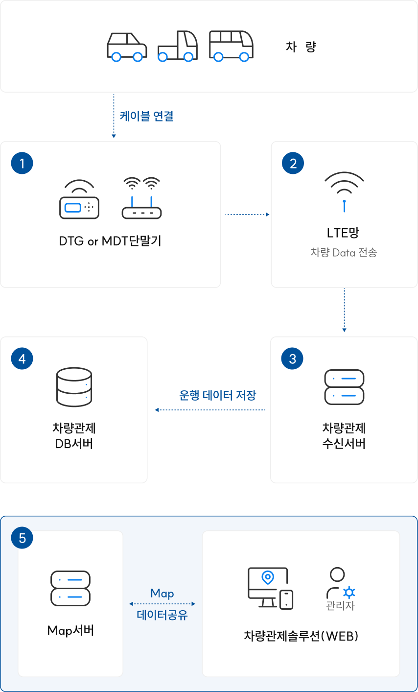 전령이지 흐름도