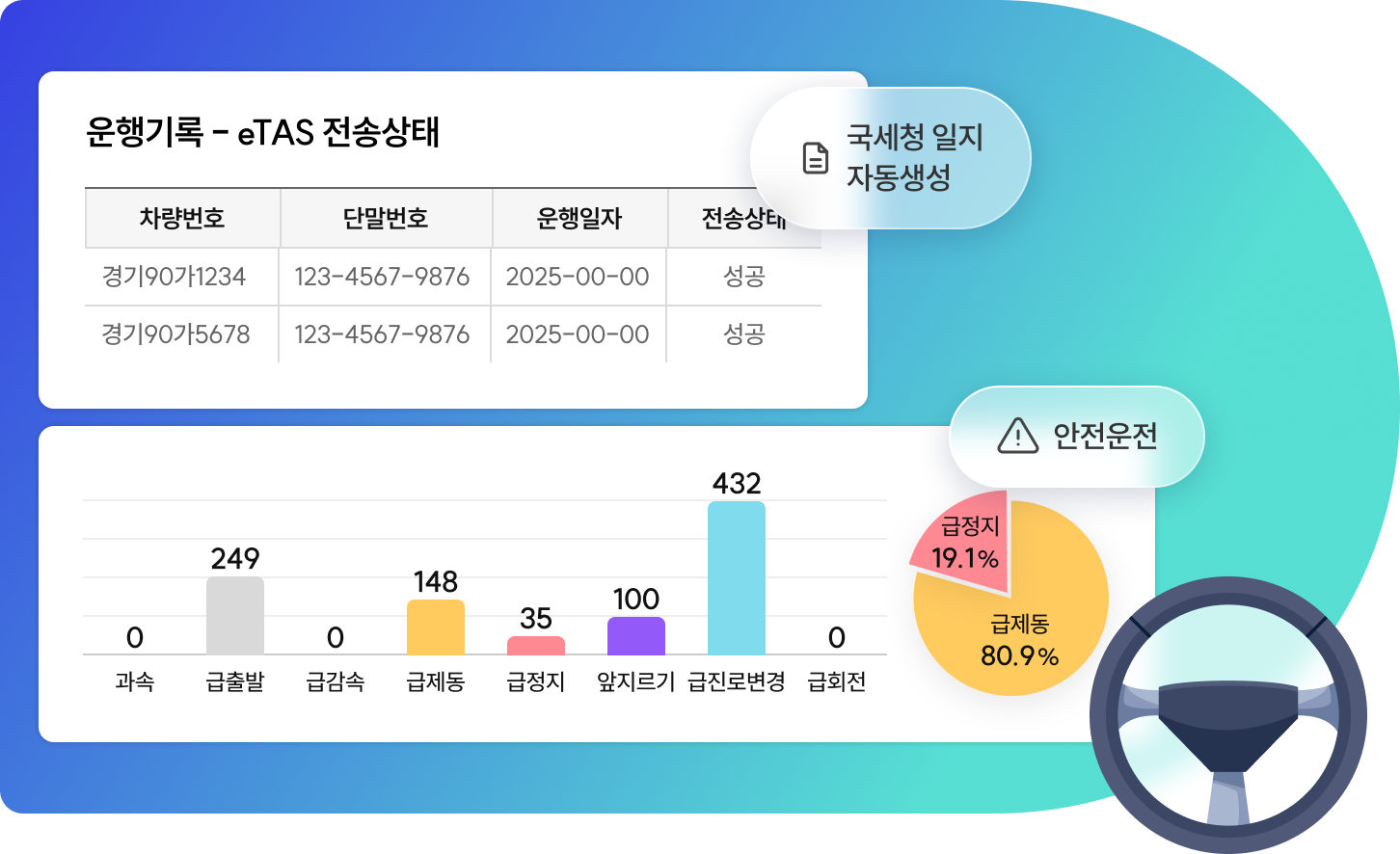 안전 운전, 규제 대응